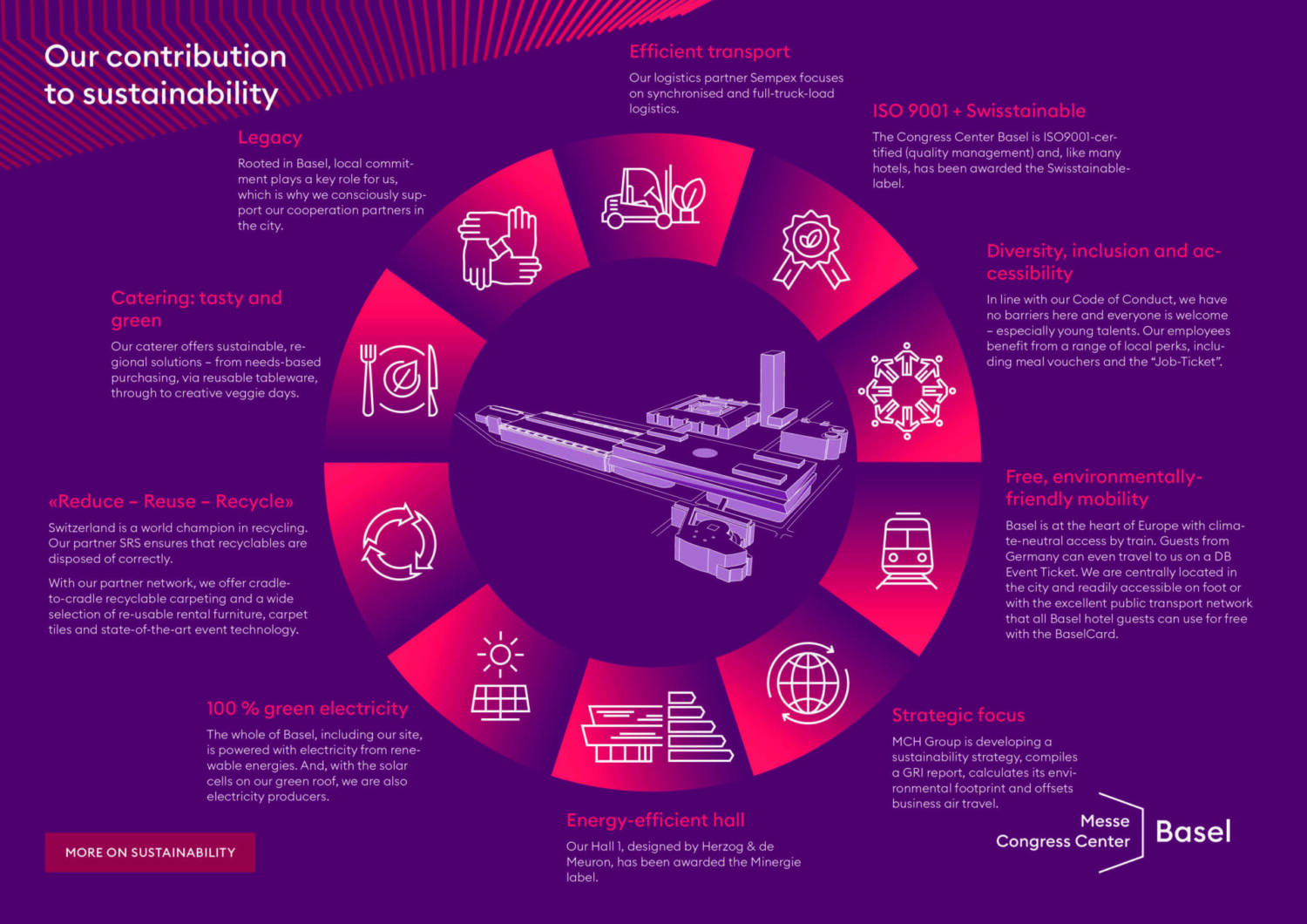 Messe Basel Factsheet Sustainability